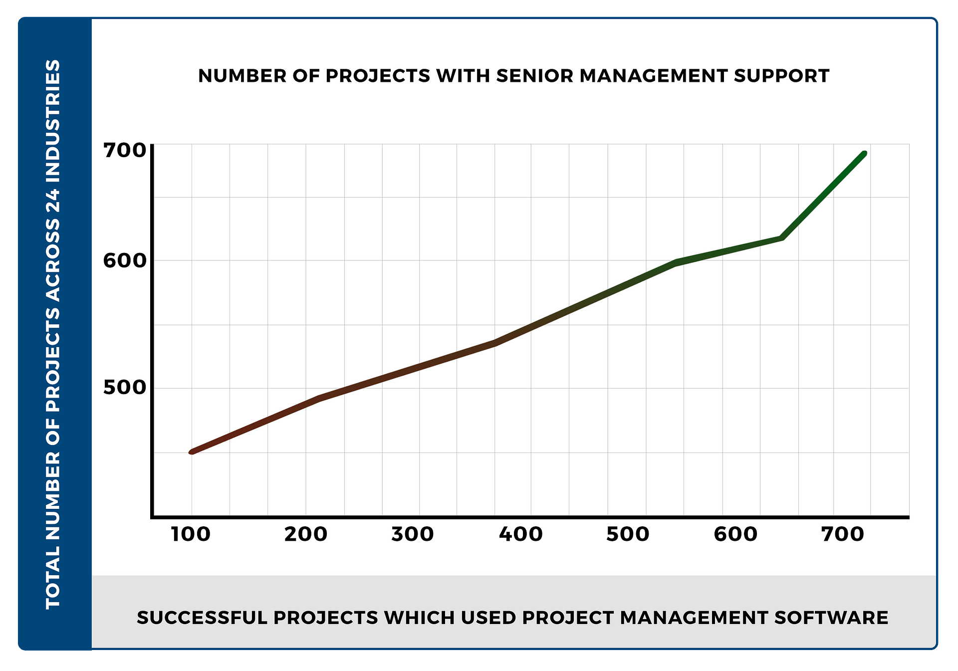 Top Management Support Correlation with Project Management Success